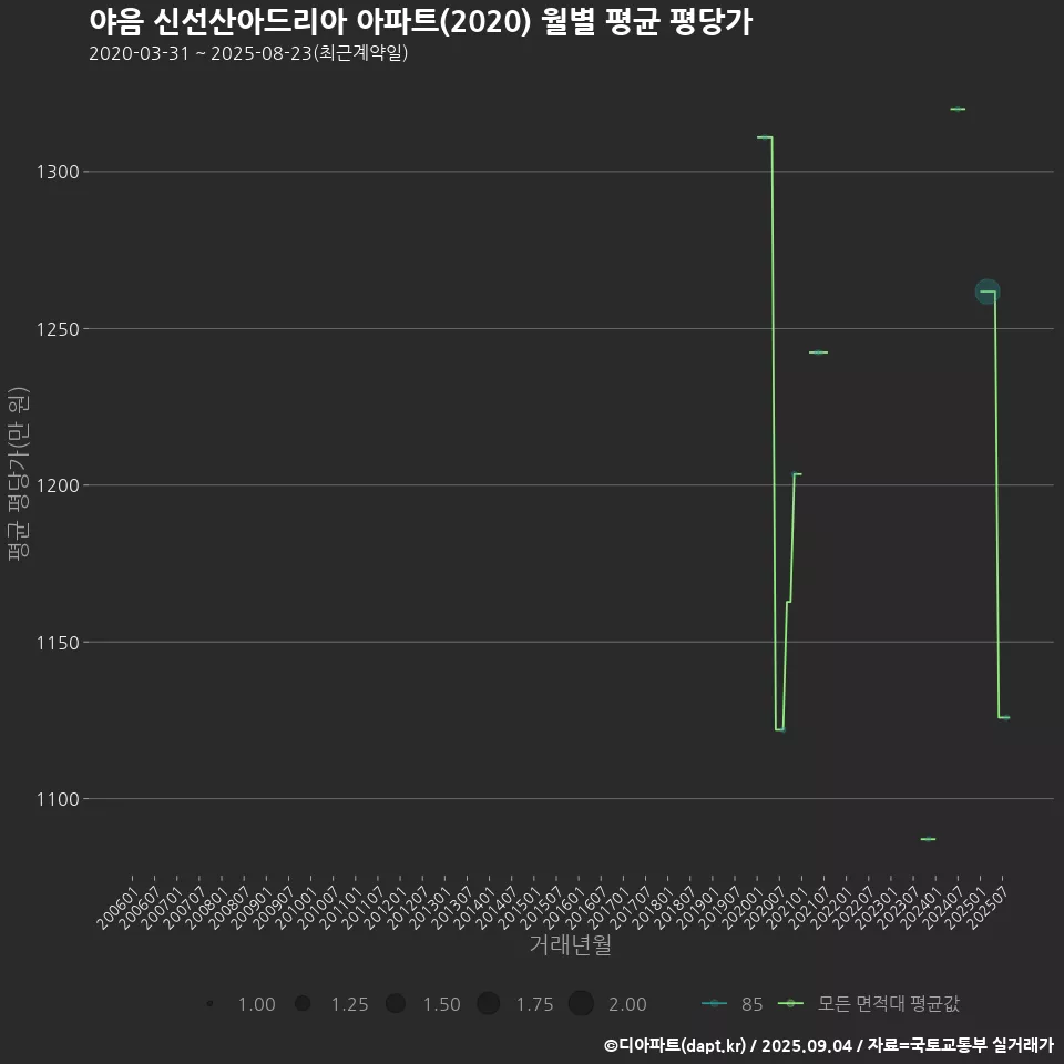 야음 신선산아드리아 아파트(2020) 월별 평균 평당가