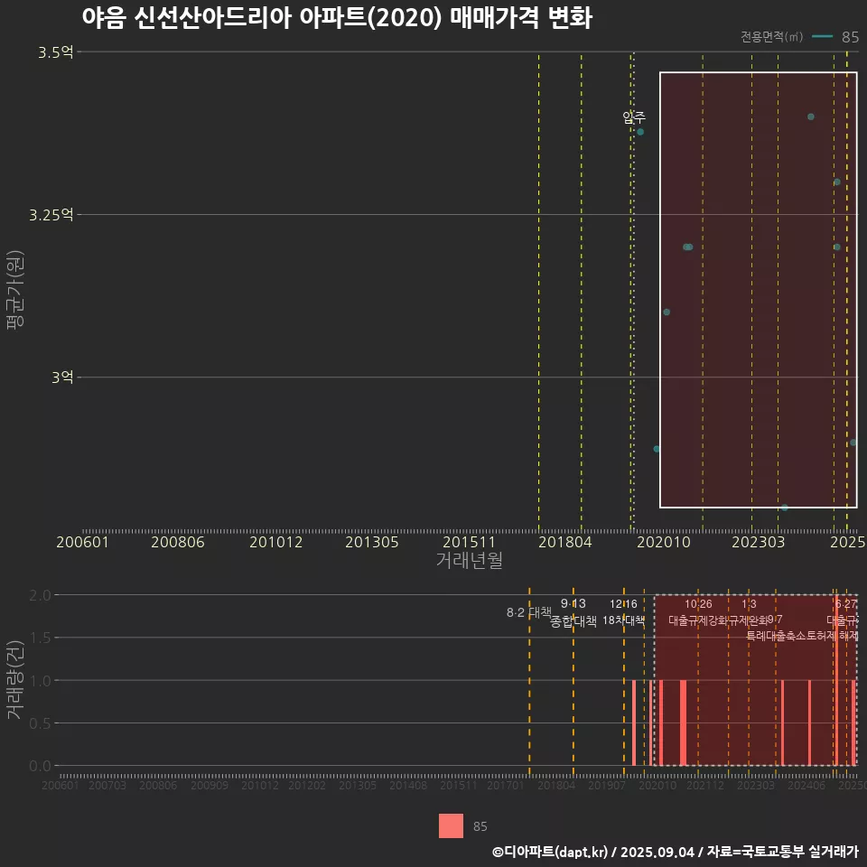 야음 신선산아드리아 아파트(2020) 매매가격 변화