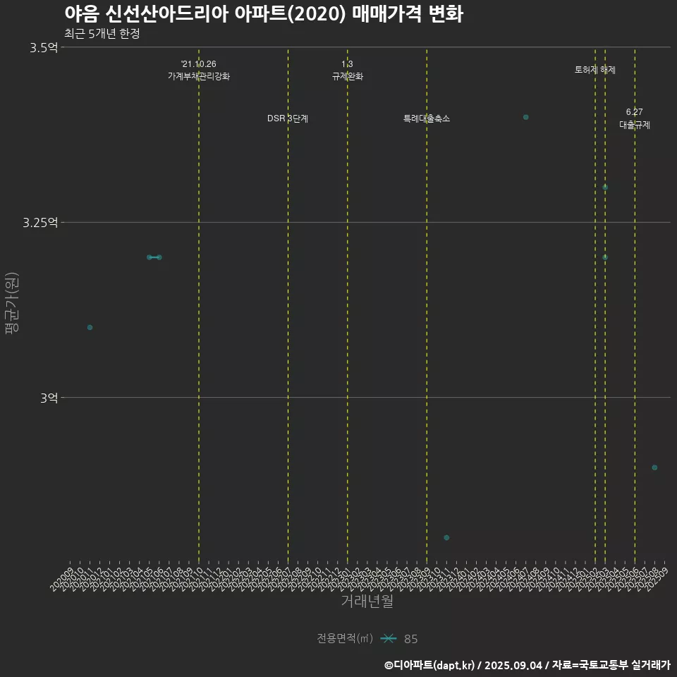야음 신선산아드리아 아파트(2020) 매매가격 변화