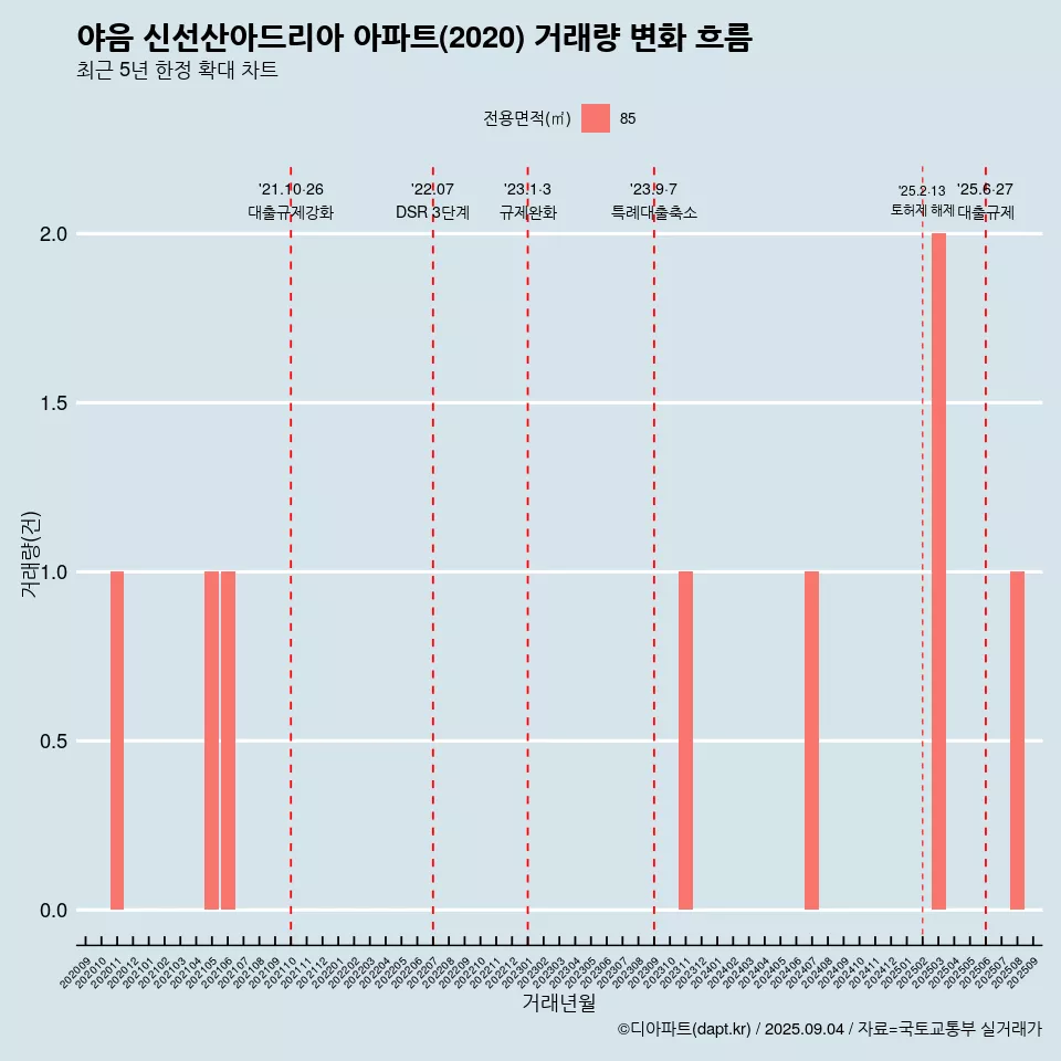 야음 신선산아드리아 아파트(2020) 거래량 변화 흐름
