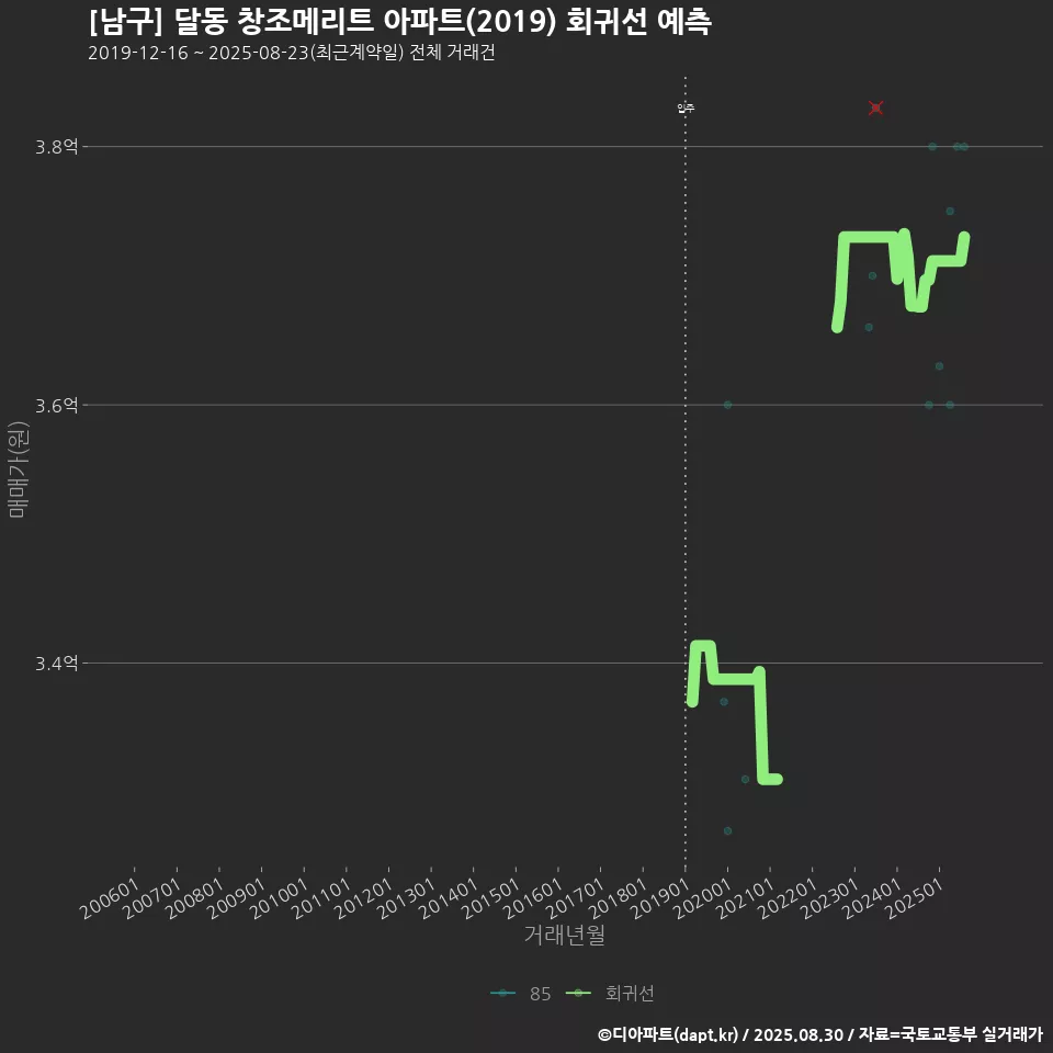 [남구] 달동 창조메리트 아파트(2019) 회귀선 예측