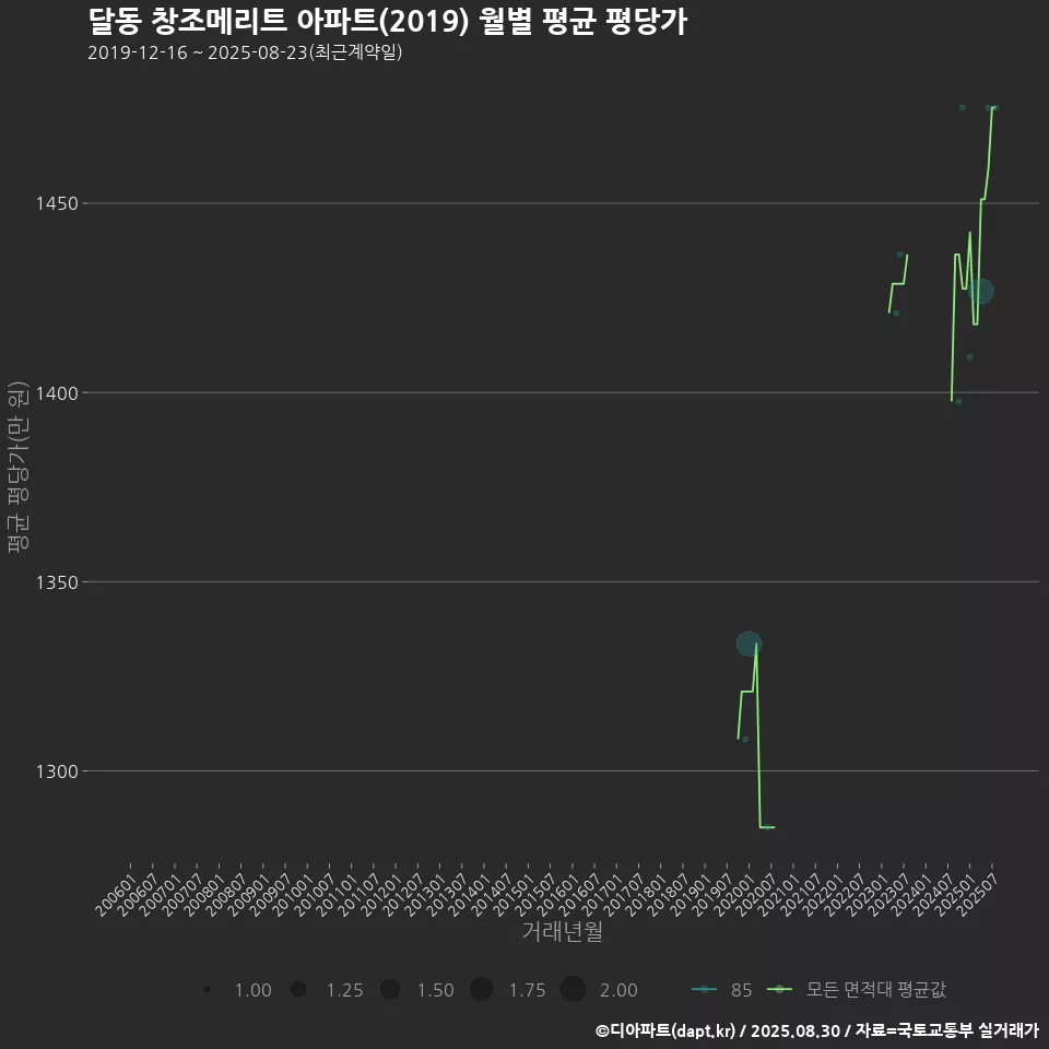 달동 창조메리트 아파트(2019) 월별 평균 평당가