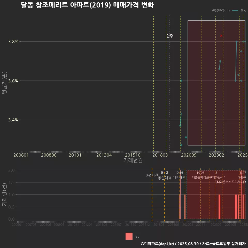 달동 창조메리트 아파트(2019) 매매가격 변화