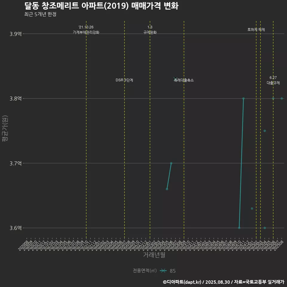 달동 창조메리트 아파트(2019) 매매가격 변화