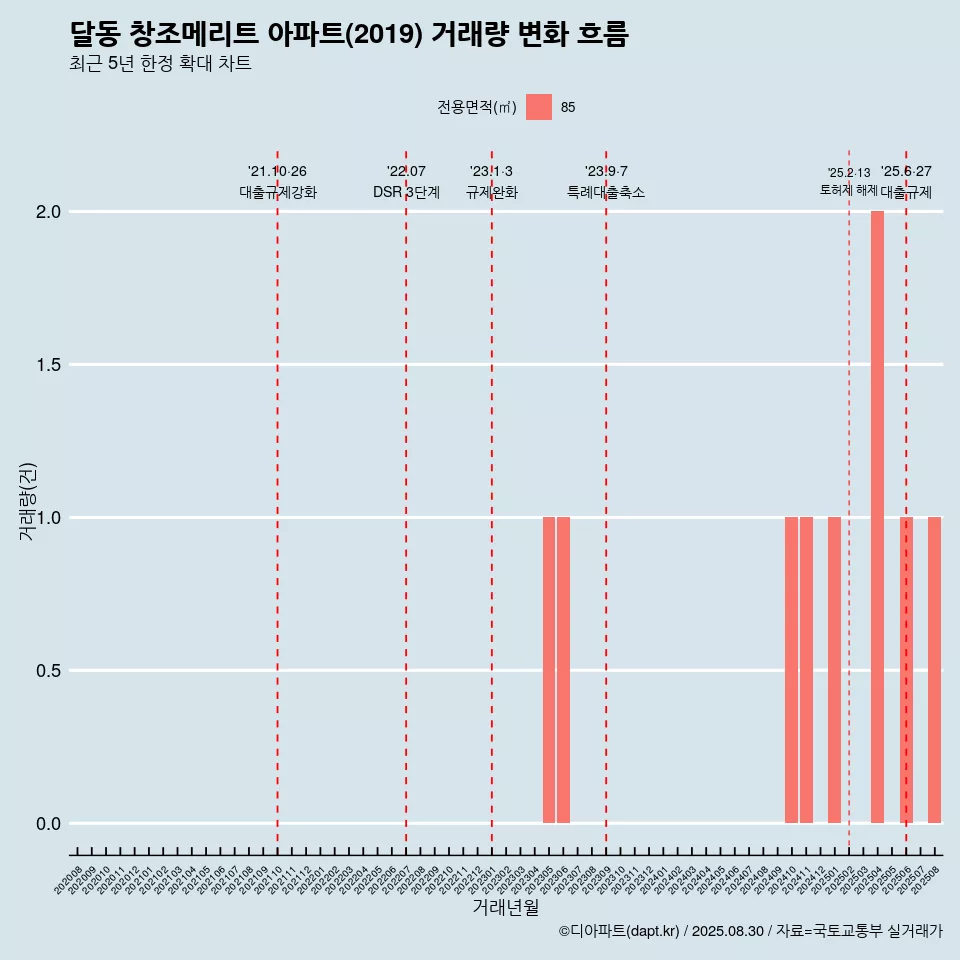 달동 창조메리트 아파트(2019) 거래량 변화 흐름