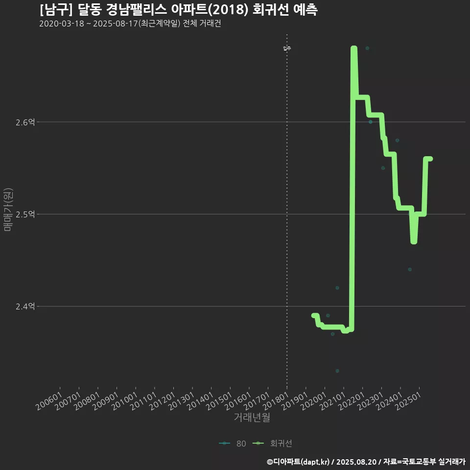[남구] 달동 경남팰리스 아파트(2018) 회귀선 예측