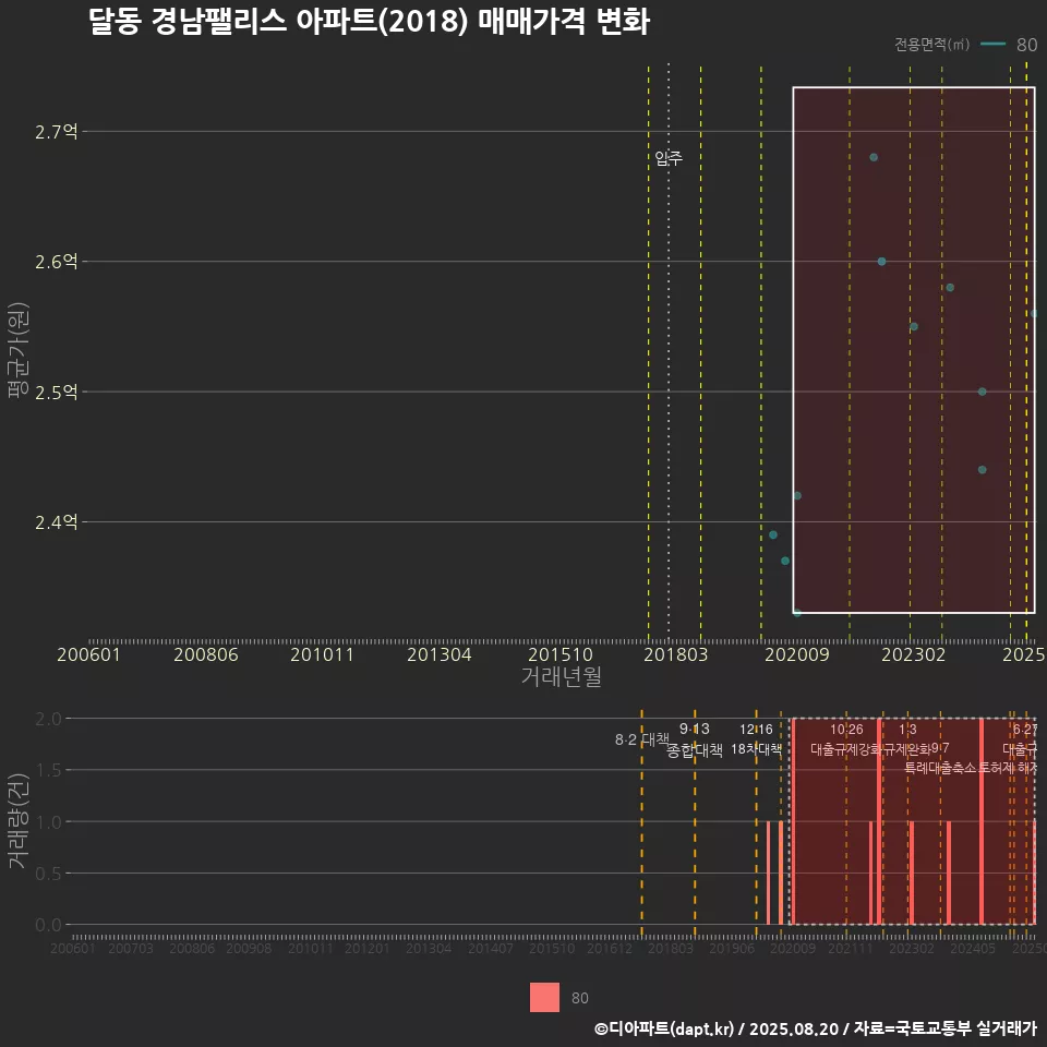 달동 경남팰리스 아파트(2018) 매매가격 변화