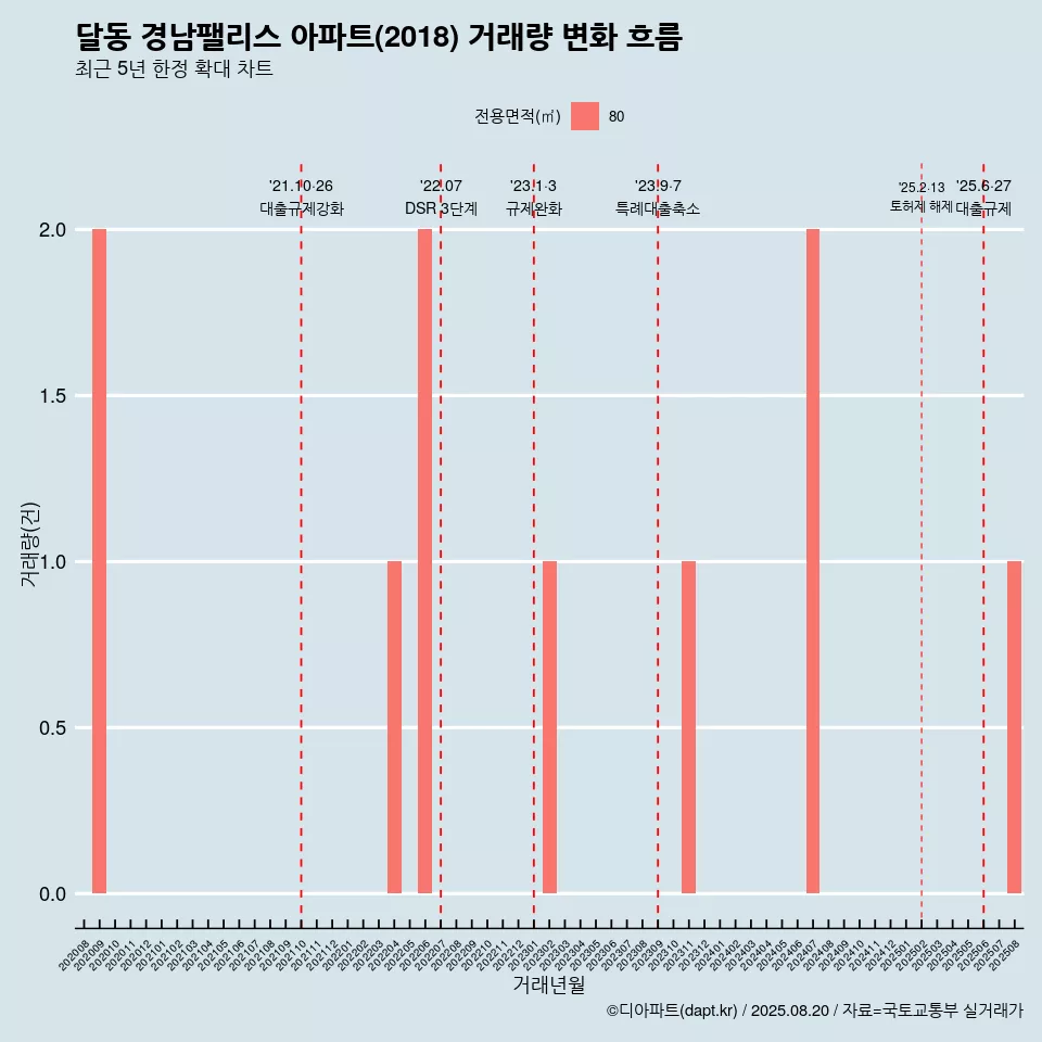 달동 경남팰리스 아파트(2018) 거래량 변화 흐름