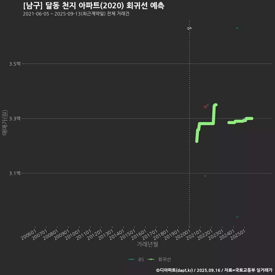 [남구] 달동 천지 아파트(2020) 회귀선 예측