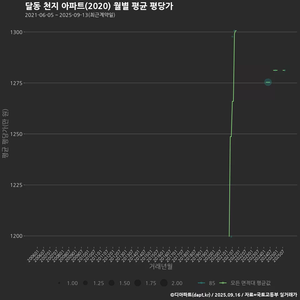 달동 천지 아파트(2020) 월별 평균 평당가