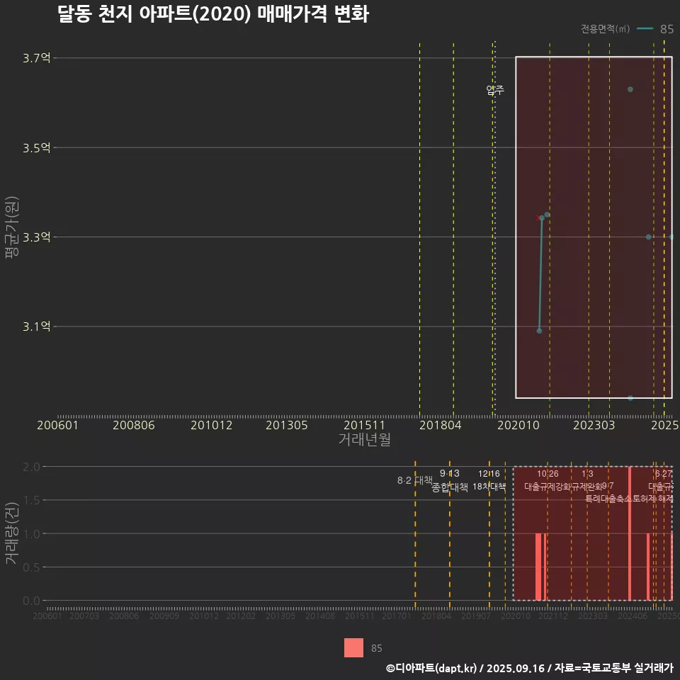 달동 천지 아파트(2020) 매매가격 변화
