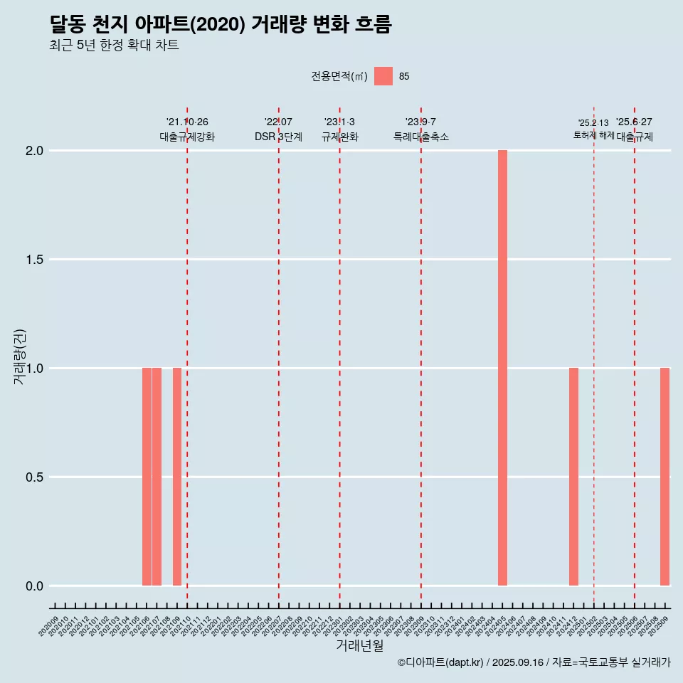 달동 천지 아파트(2020) 거래량 변화 흐름