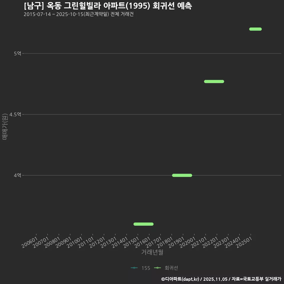 [남구] 옥동 그린힐빌라 아파트(1995) 회귀선 예측