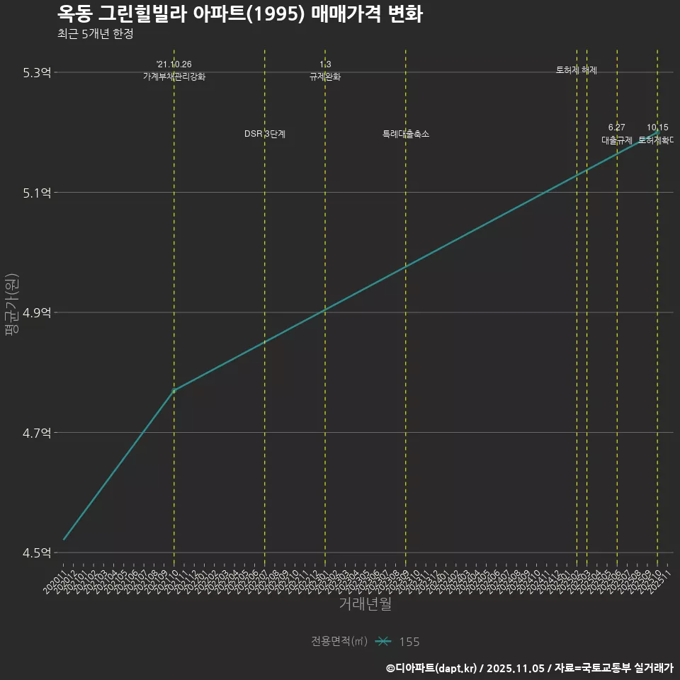 옥동 그린힐빌라 아파트(1995) 매매가격 변화