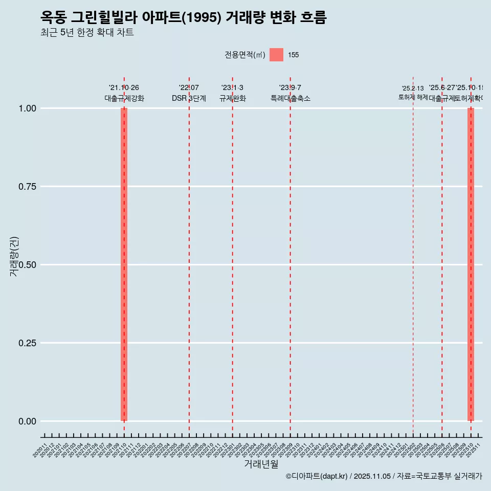 옥동 그린힐빌라 아파트(1995) 거래량 변화 흐름