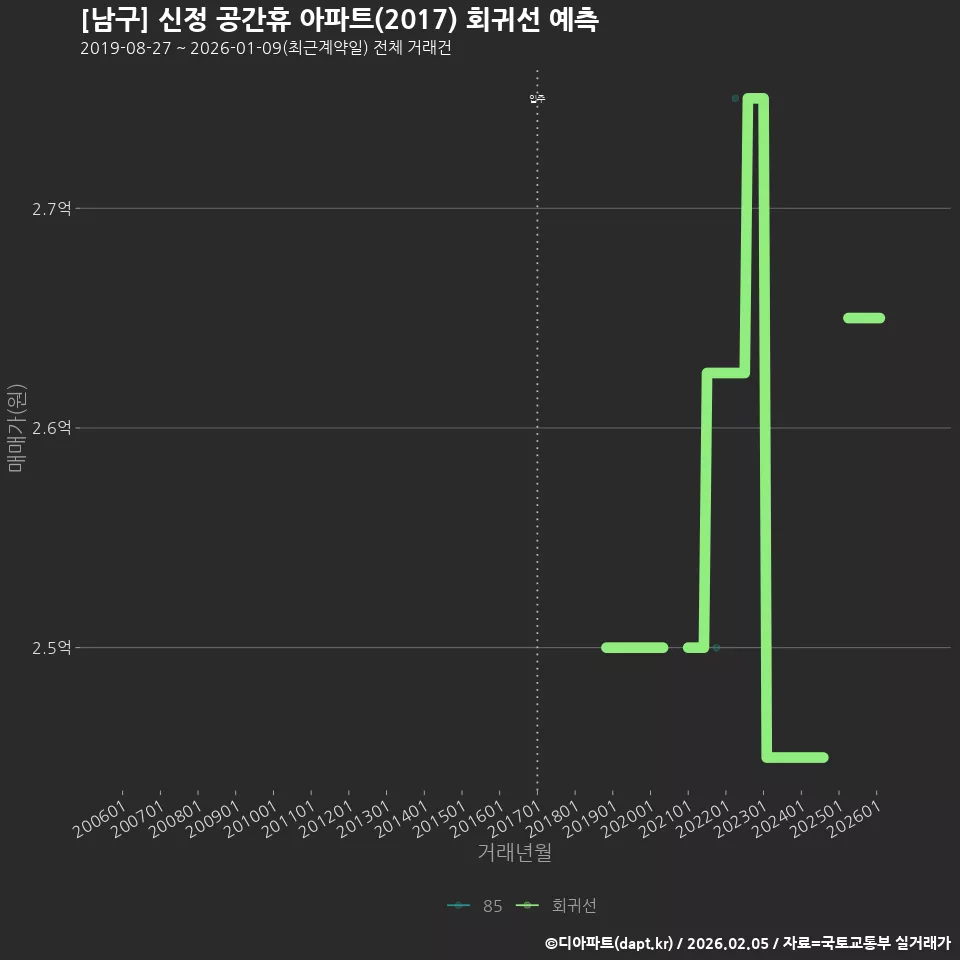 [남구] 신정 공간휴 아파트(2017) 회귀선 예측
