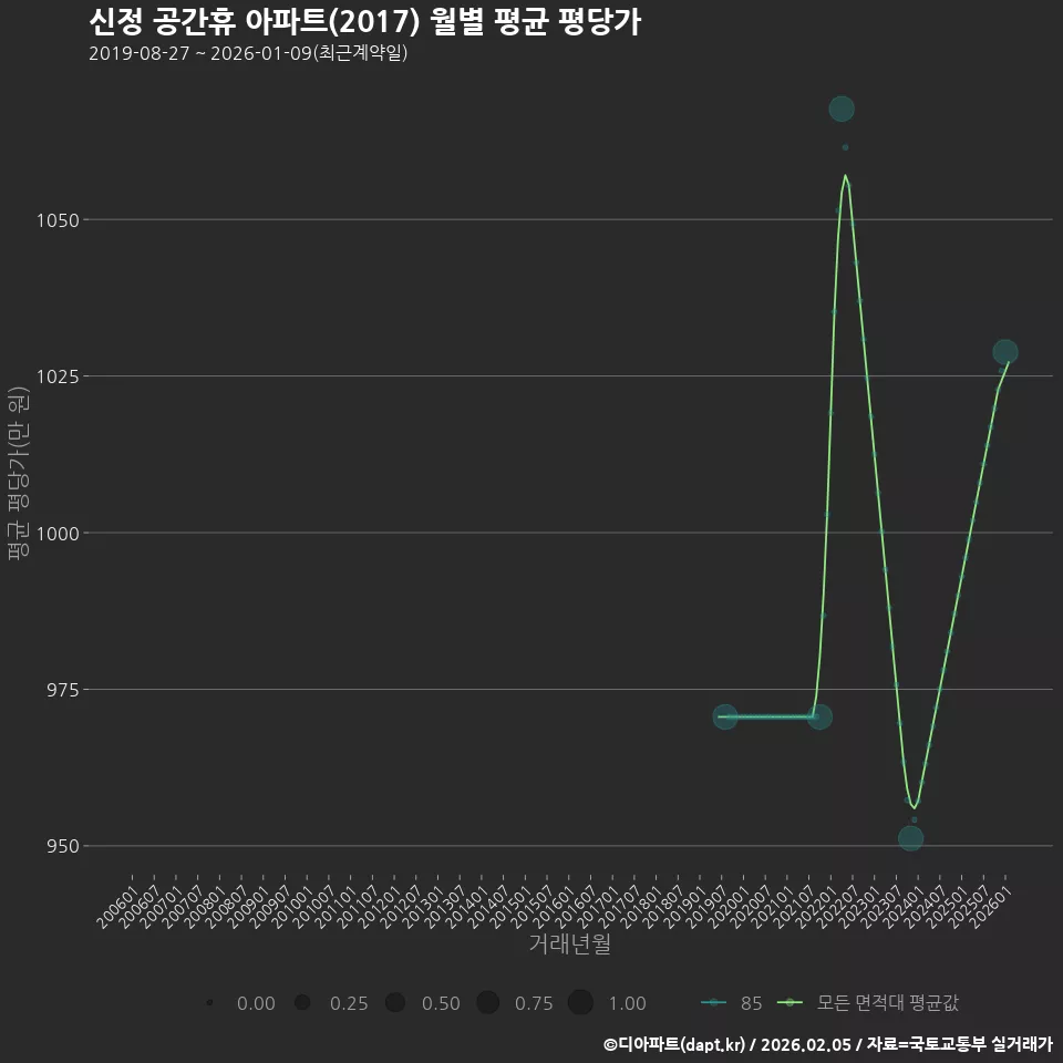 신정 공간휴 아파트(2017) 월별 평균 평당가