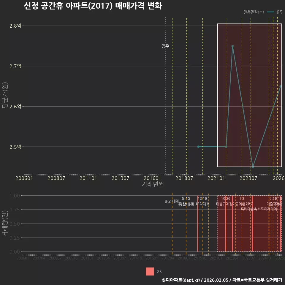 신정 공간휴 아파트(2017) 매매가격 변화