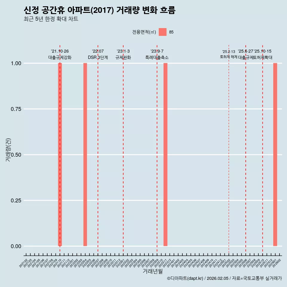 신정 공간휴 아파트(2017) 거래량 변화 흐름