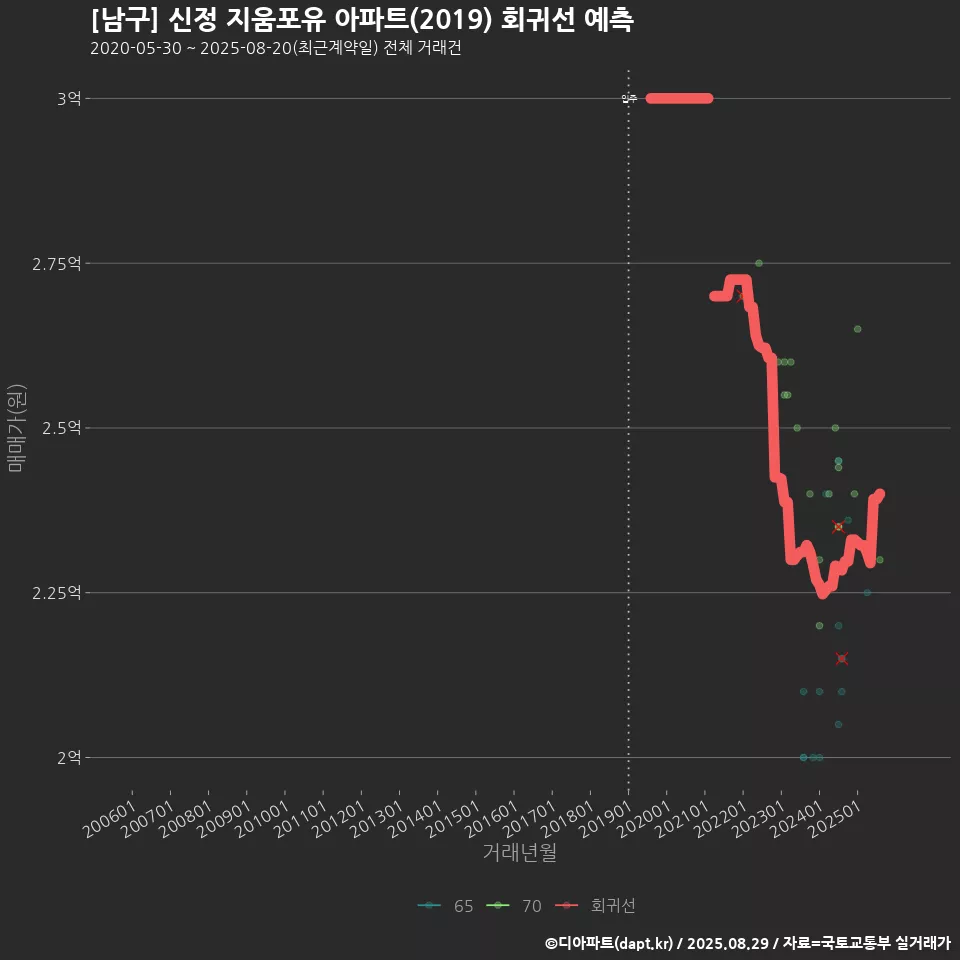 [남구] 신정 지움포유 아파트(2019) 회귀선 예측