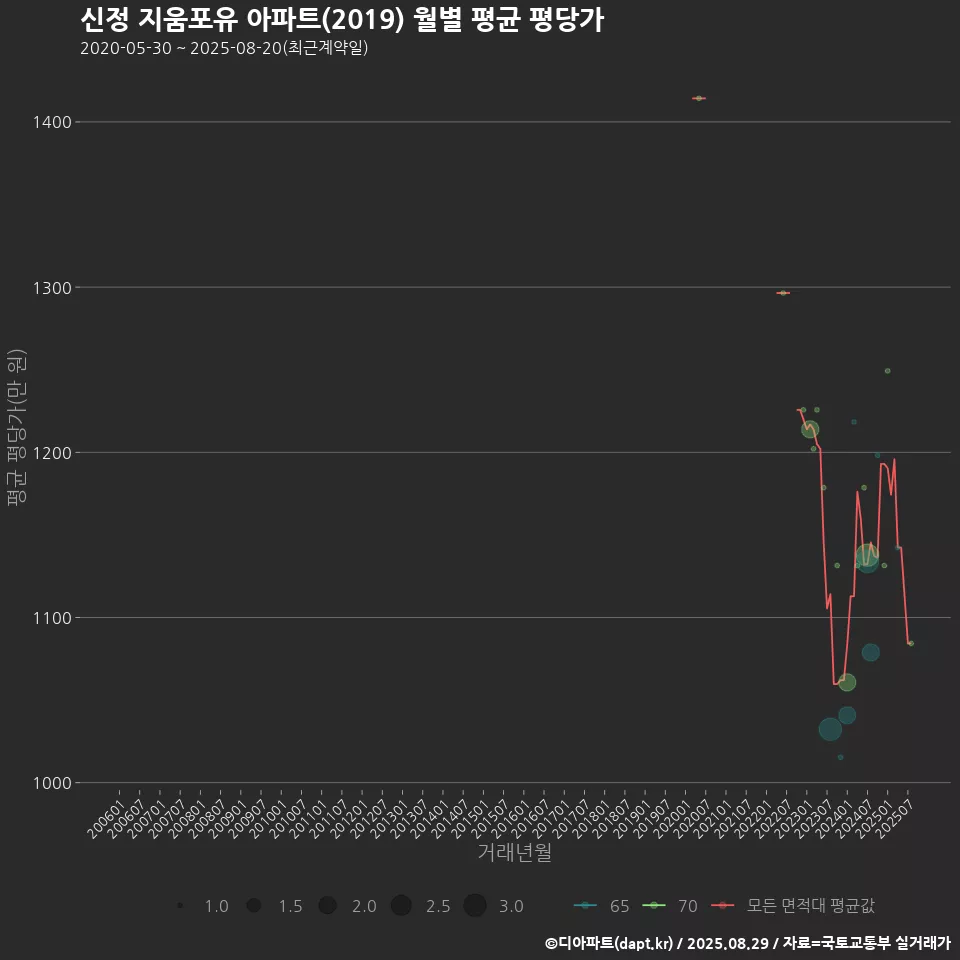 신정 지움포유 아파트(2019) 월별 평균 평당가