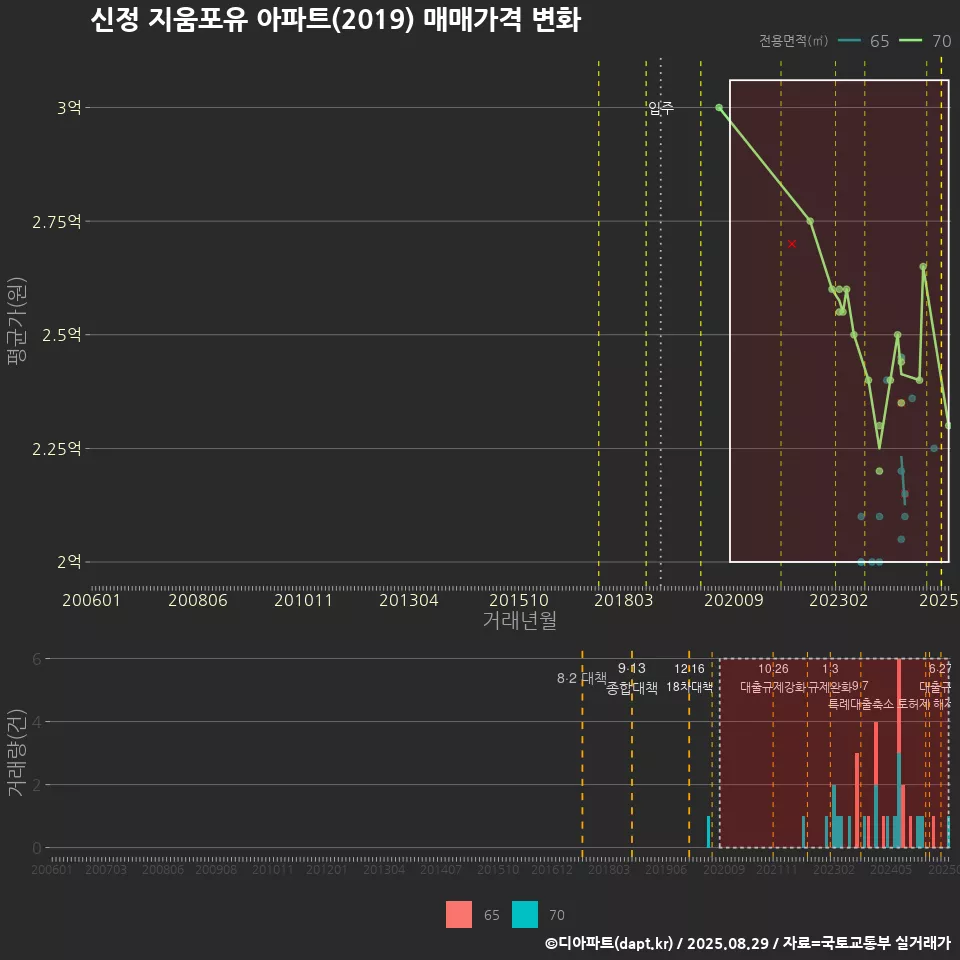 신정 지움포유 아파트(2019) 매매가격 변화