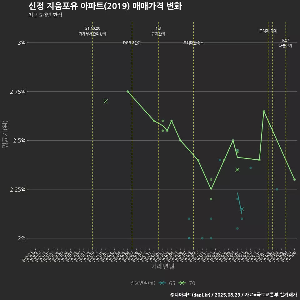 신정 지움포유 아파트(2019) 매매가격 변화