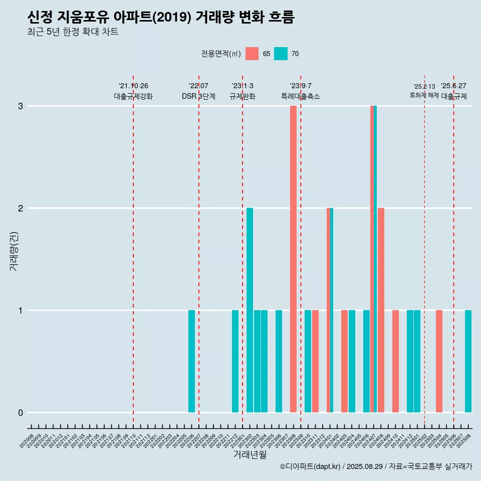 신정 지움포유 아파트(2019) 거래량 변화 흐름