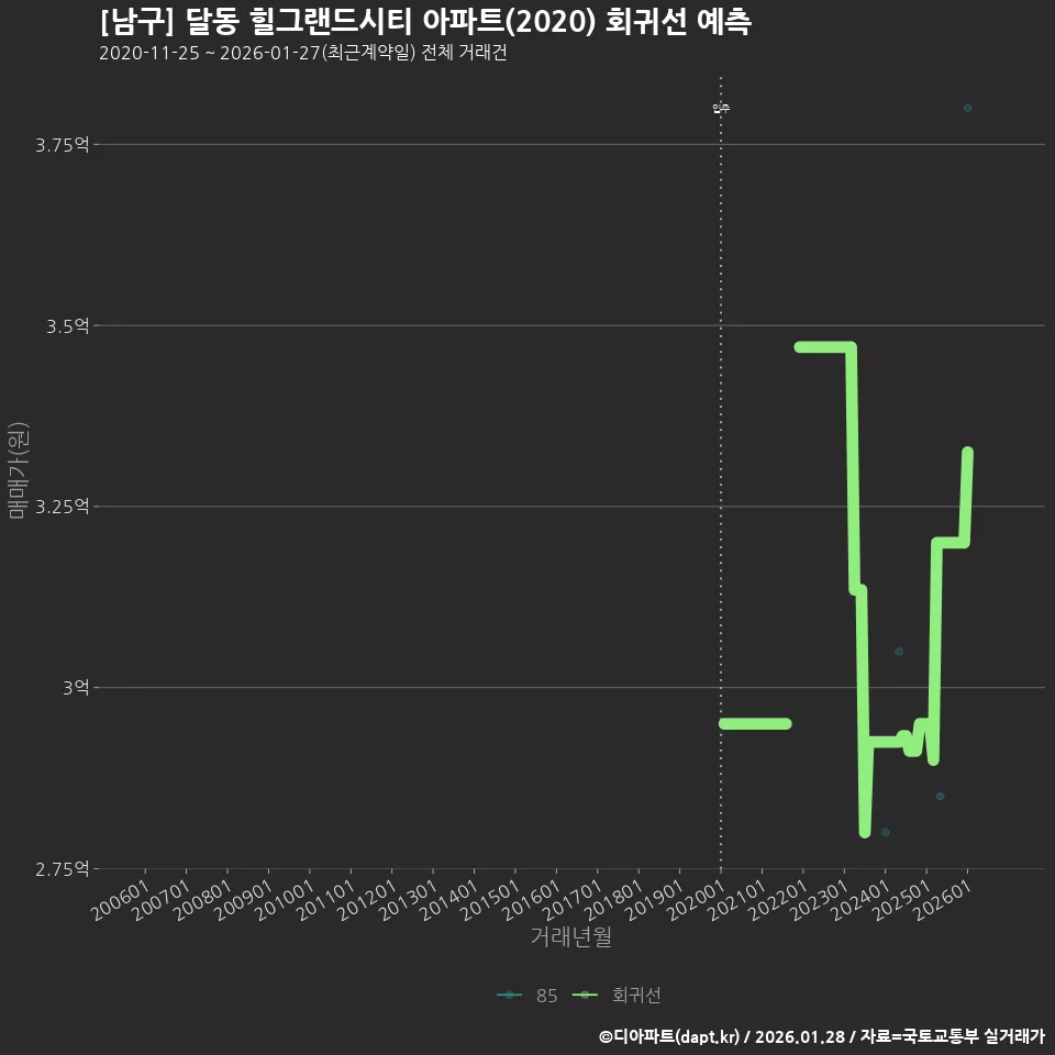 [남구] 달동 힐그랜드시티 아파트(2020) 회귀선 예측