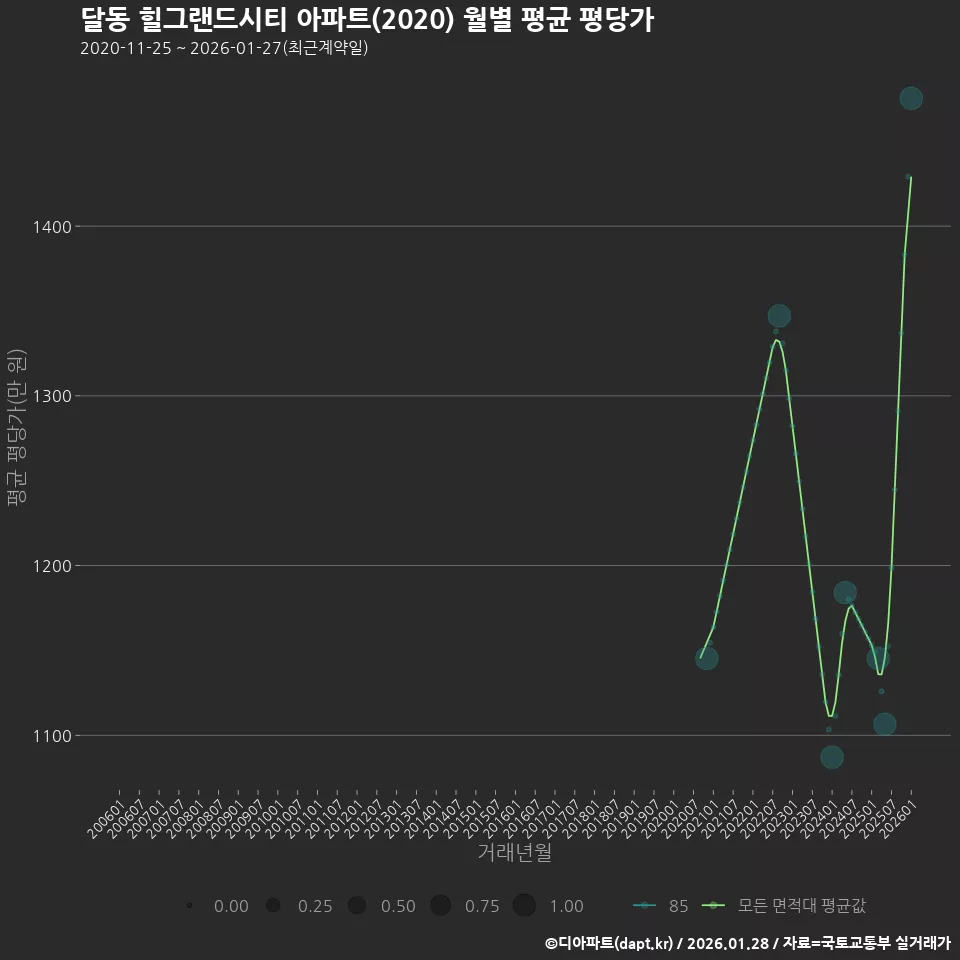달동 힐그랜드시티 아파트(2020) 월별 평균 평당가