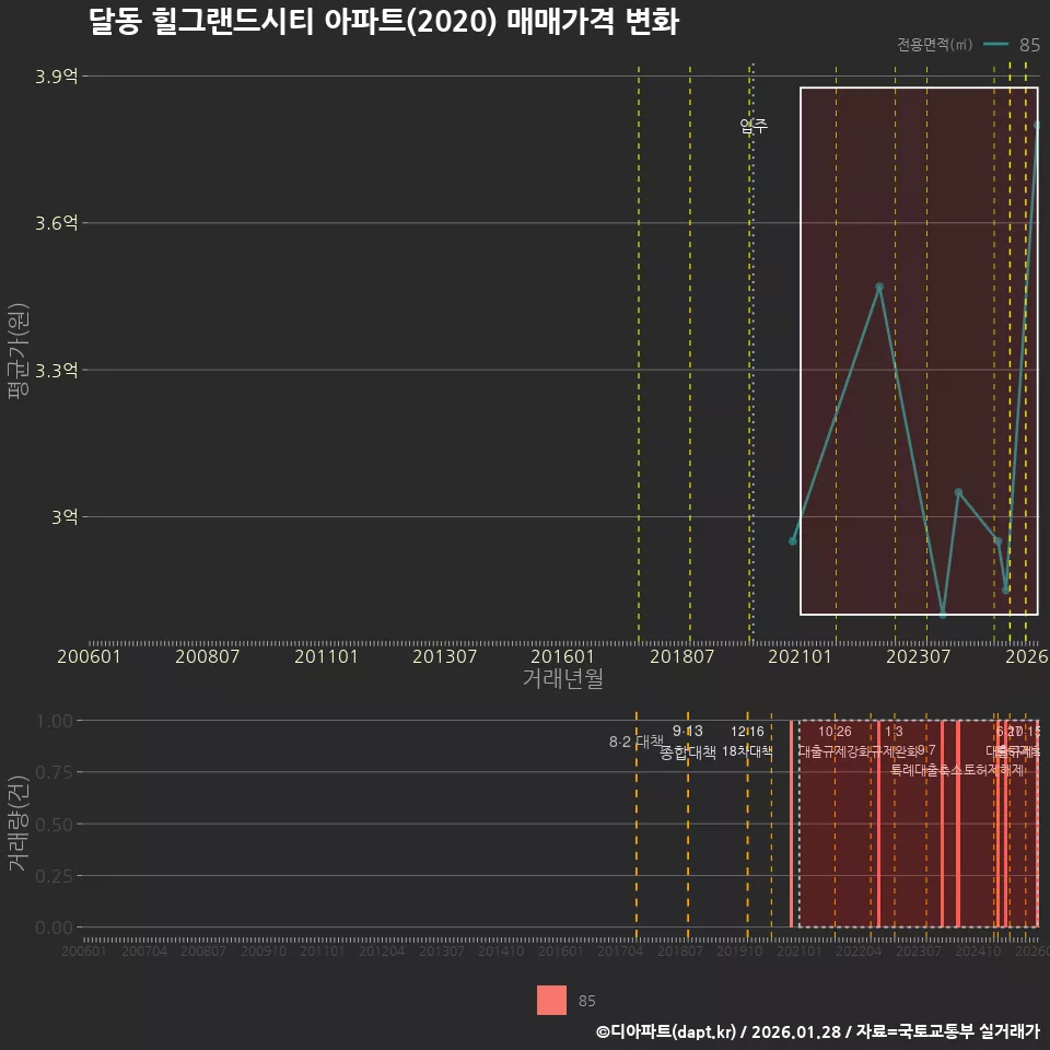 달동 힐그랜드시티 아파트(2020) 매매가격 변화