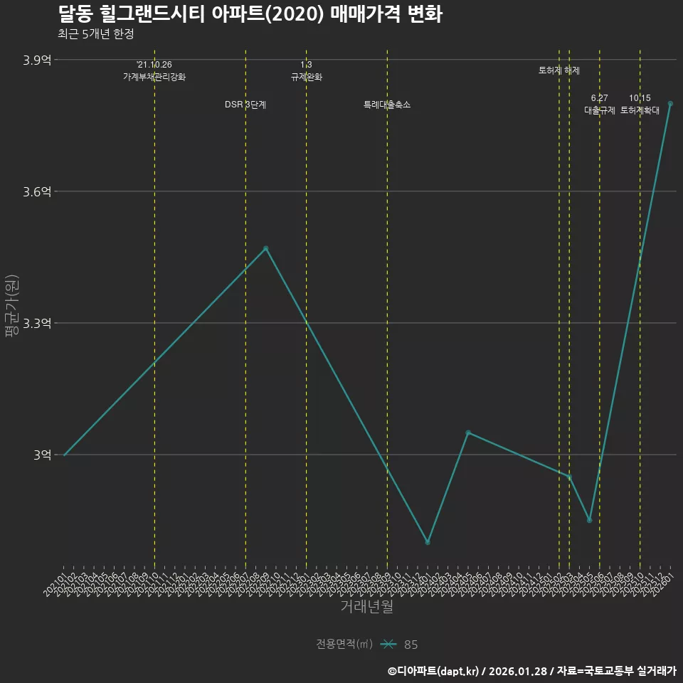 달동 힐그랜드시티 아파트(2020) 매매가격 변화
