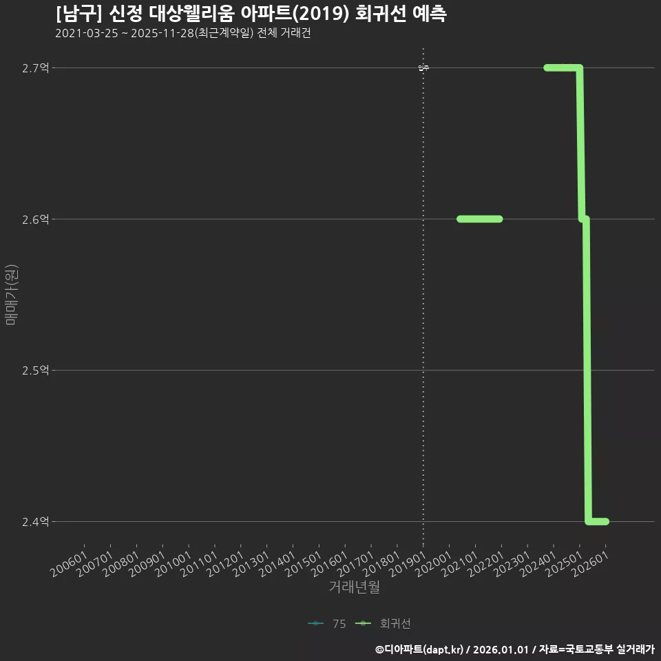 [남구] 신정 대상웰리움 아파트(2019) 회귀선 예측
