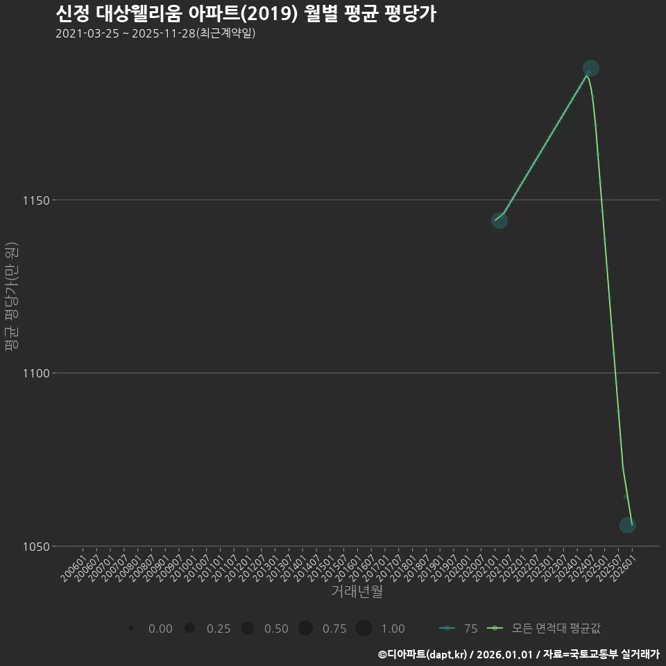 신정 대상웰리움 아파트(2019) 월별 평균 평당가