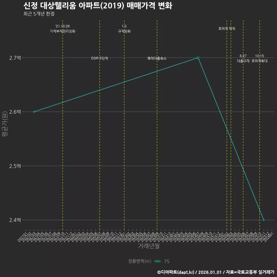 신정 대상웰리움 아파트(2019) 매매가격 변화