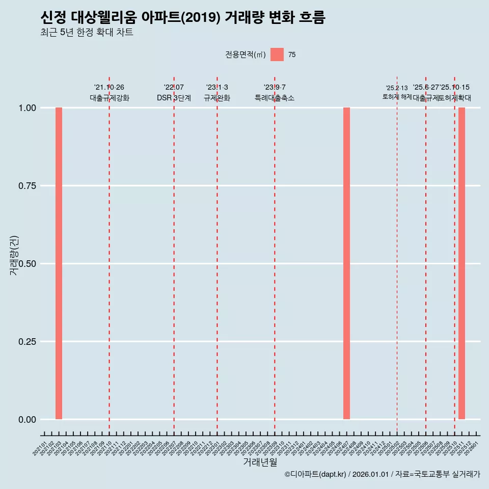 신정 대상웰리움 아파트(2019) 거래량 변화 흐름