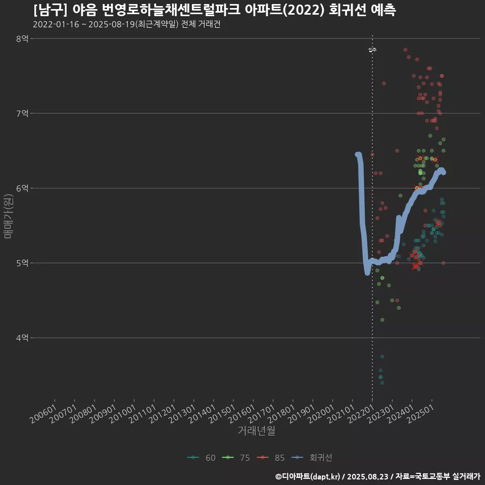 [남구] 야음 번영로하늘채센트럴파크 아파트(2022) 회귀선 예측