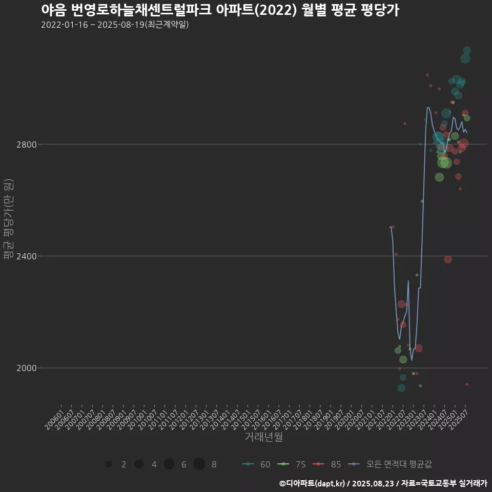 야음 번영로하늘채센트럴파크 아파트(2022) 월별 평균 평당가