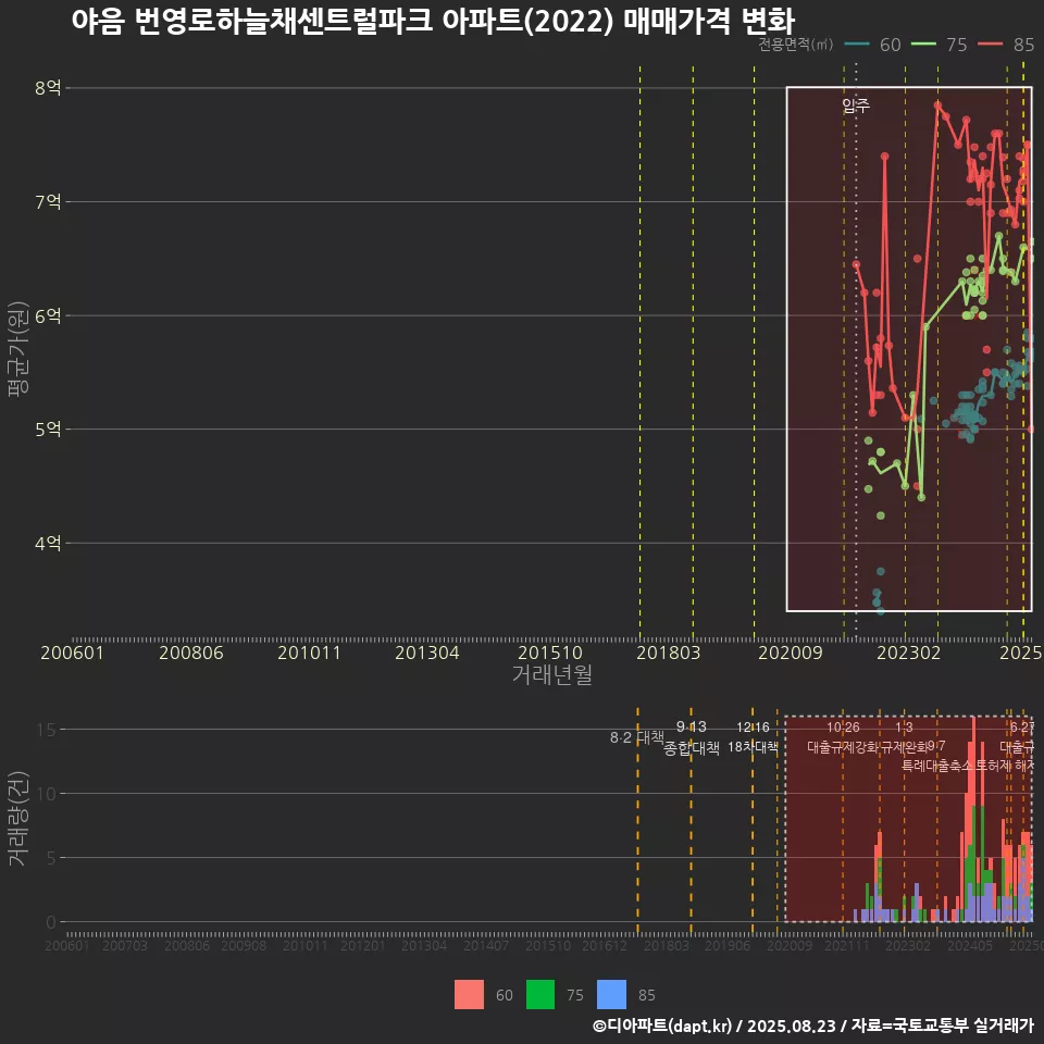 야음 번영로하늘채센트럴파크 아파트(2022) 매매가격 변화