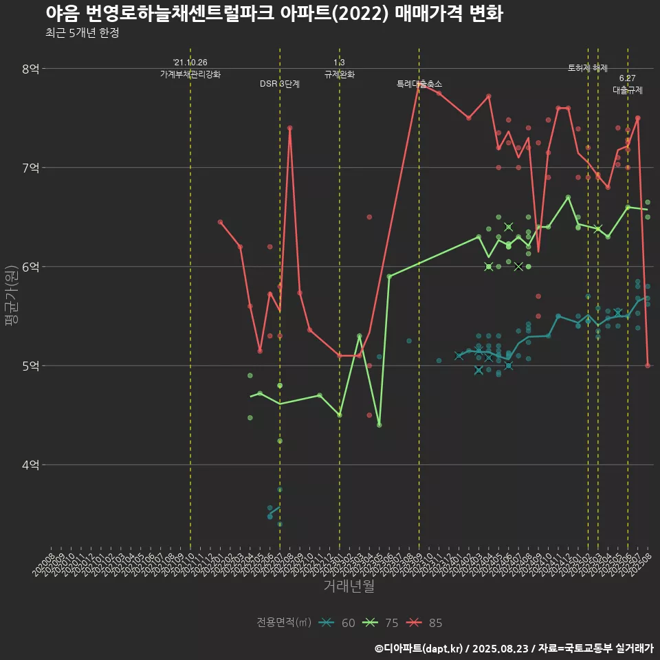 야음 번영로하늘채센트럴파크 아파트(2022) 매매가격 변화