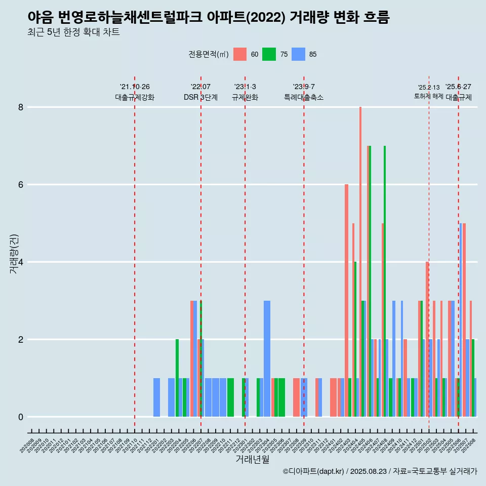 야음 번영로하늘채센트럴파크 아파트(2022) 거래량 변화 흐름