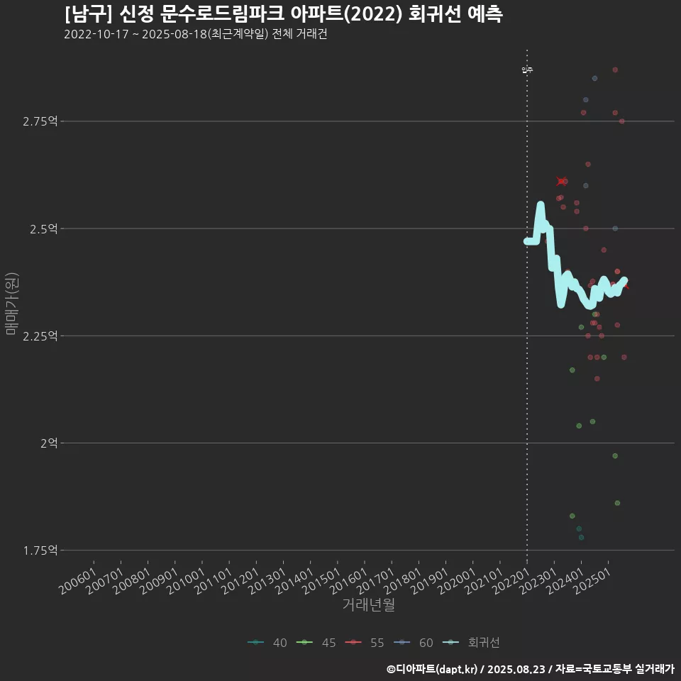 [남구] 신정 문수로드림파크 아파트(2022) 회귀선 예측