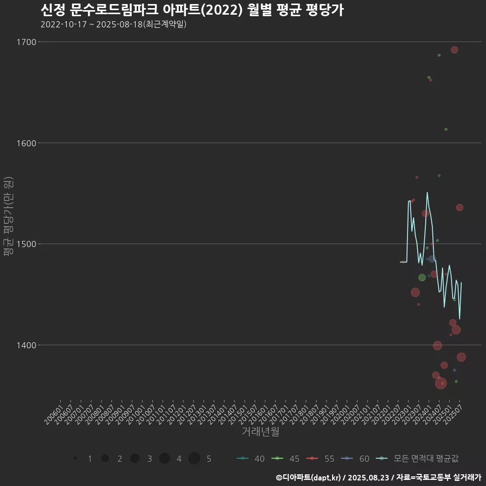 신정 문수로드림파크 아파트(2022) 월별 평균 평당가