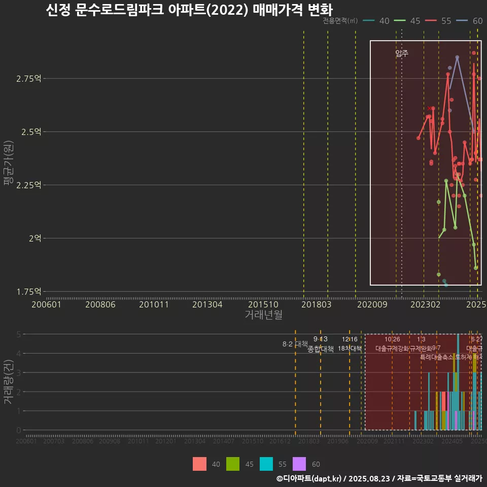 신정 문수로드림파크 아파트(2022) 매매가격 변화