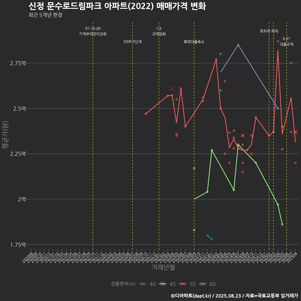 신정 문수로드림파크 아파트(2022) 매매가격 변화