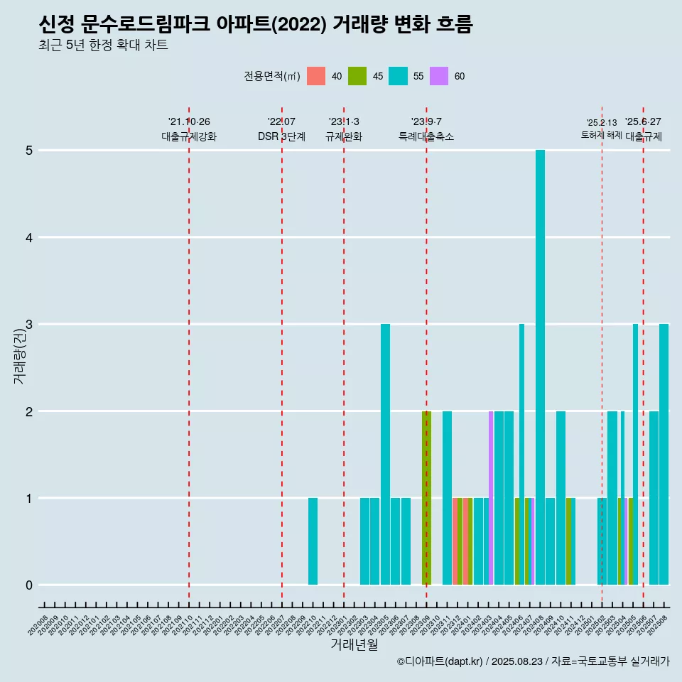 신정 문수로드림파크 아파트(2022) 거래량 변화 흐름