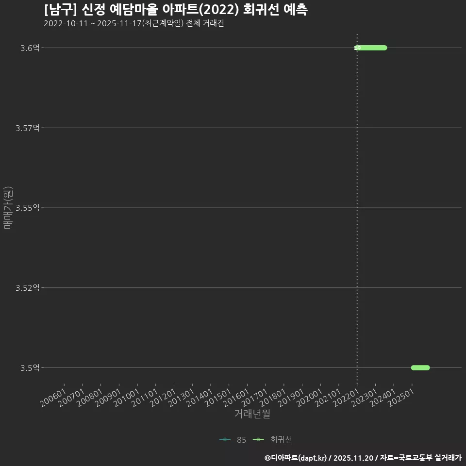 [남구] 신정 예담마을 아파트(2022) 회귀선 예측