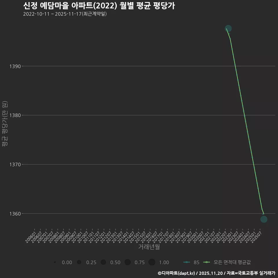 신정 예담마을 아파트(2022) 월별 평균 평당가