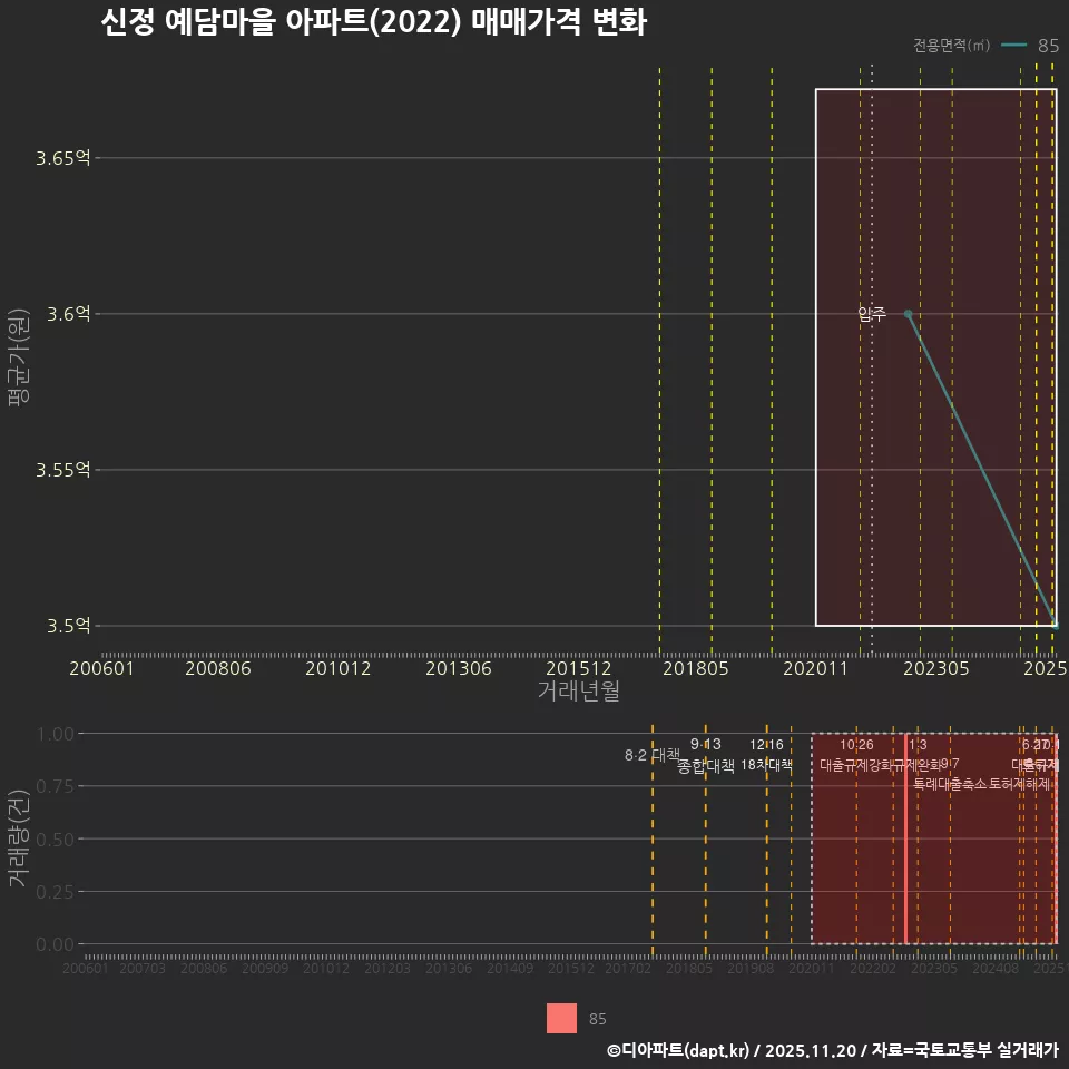 신정 예담마을 아파트(2022) 매매가격 변화