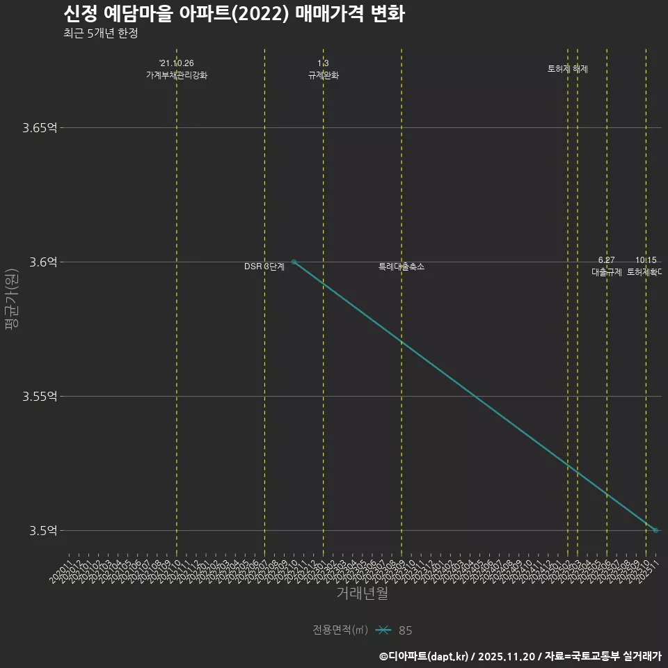 신정 예담마을 아파트(2022) 매매가격 변화